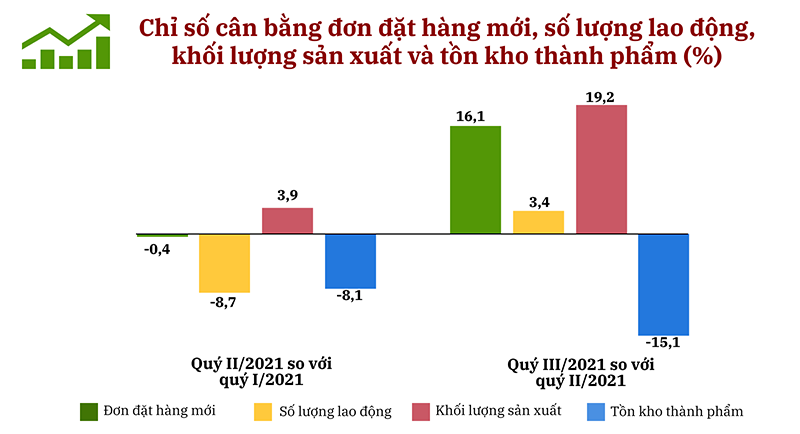 Xu hướng sản xuất kinh doanh ngành công nghiệp chế biến, chế tạo và xây dựng quý II, dự báo quý III và 6 tháng cuối năm 2021 1