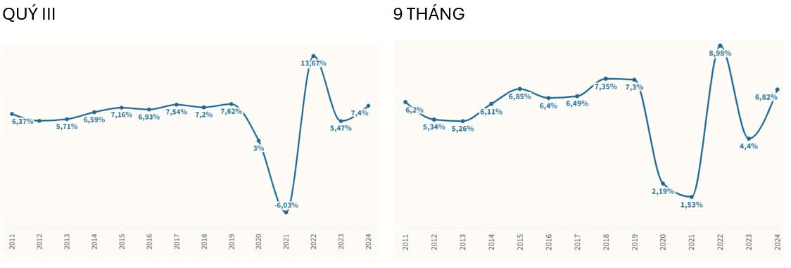 Vì sao tăng trưởng GDP quý III 'vượt mọi dự báo'? 2