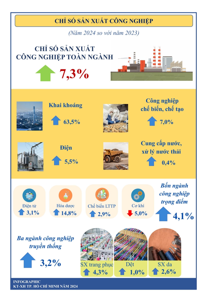 Một số chỉ tiêu kinh tế - xã hội thành phố Hồ Chí Minh năm 2024 2