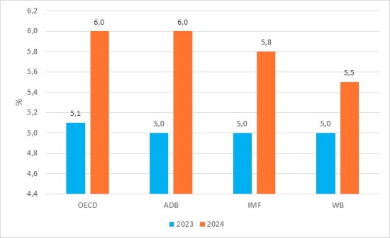 Dự báo tăng trưởng quý II năm 2024 của một số nền kinh tế 5