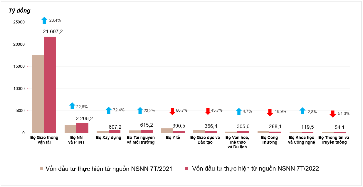 Tình hình kinh tế - xã hội tháng 7 và 7 tháng năm 2022 2