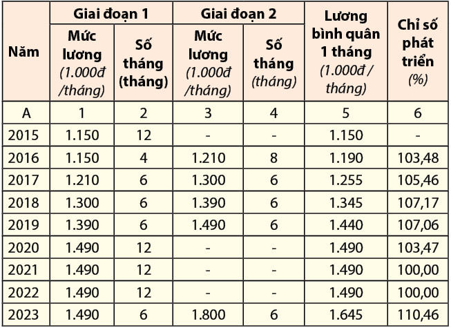 So sánh tốc độ tăng lương tối thiểu và tăng giá tiêu dùng của Việt Nam từ năm 2016 đến năm 2023