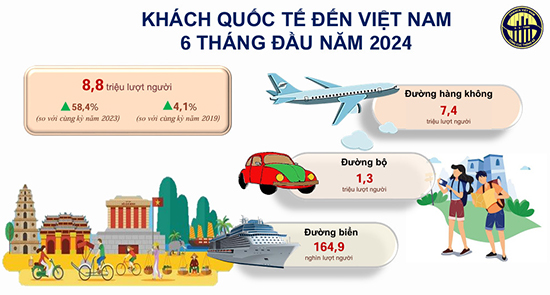 Những chấm phá đậm nét trong bức tranh kinh tế Việt Nam 6 tháng đầu năm 2024 3