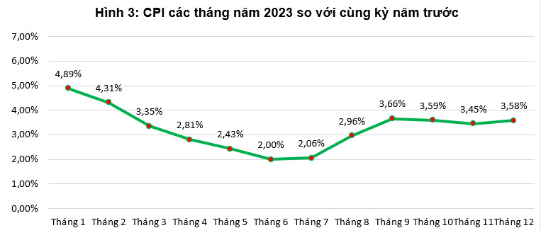 Tổng quan thị trường giá cả tháng 12, quý IV và năm 2023 3