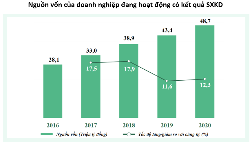 Vốn cho sản xuất của doanh nghiệp tăng hơn 73%