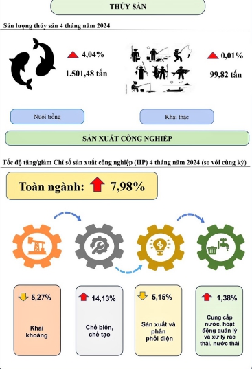 Một số chỉ tiêu chủ yếu kinh tế - xã hội tỉnh Điện Biên tháng 4 năm 2024 2