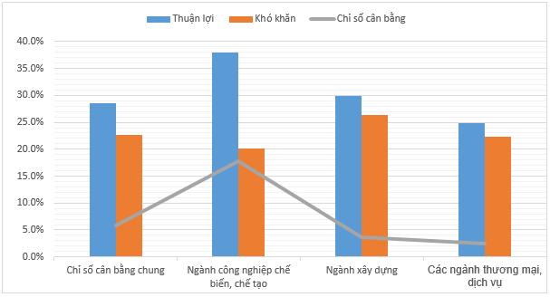Doanh nghiệp sản xuất kinh doanh lạc quan hơn nhờ môi trường thuận lợi 5