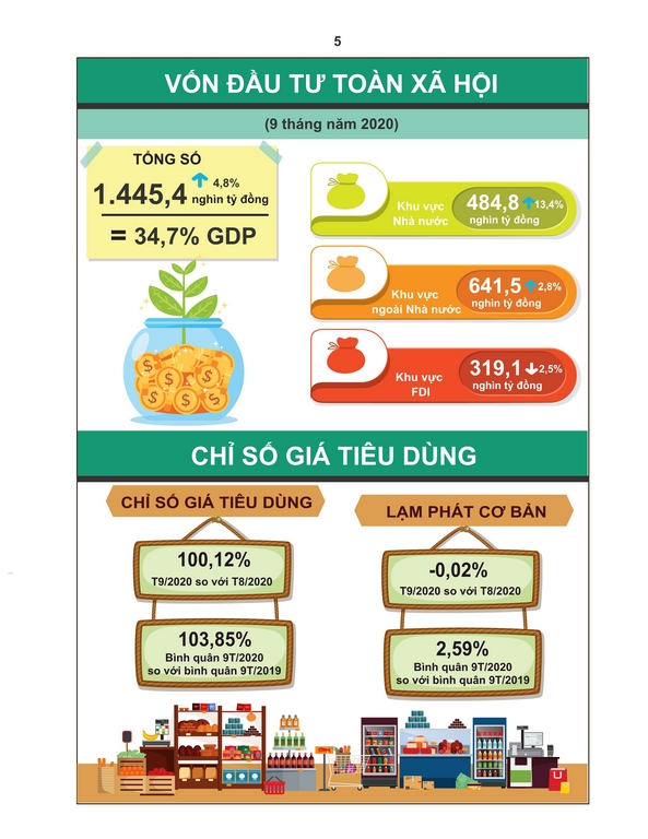 Tình hình kinh tế - xã hội Quý III và 9 tháng năm 2020 4