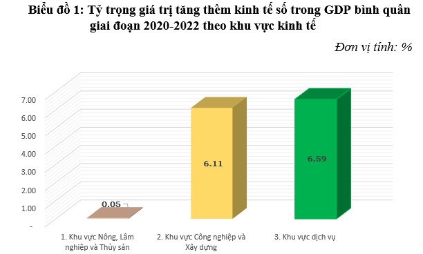 Kết quả tính toán thử nghiệm giá trị tăng thêm kinh tế số trong GDP, GRDP của Việt Nam 1