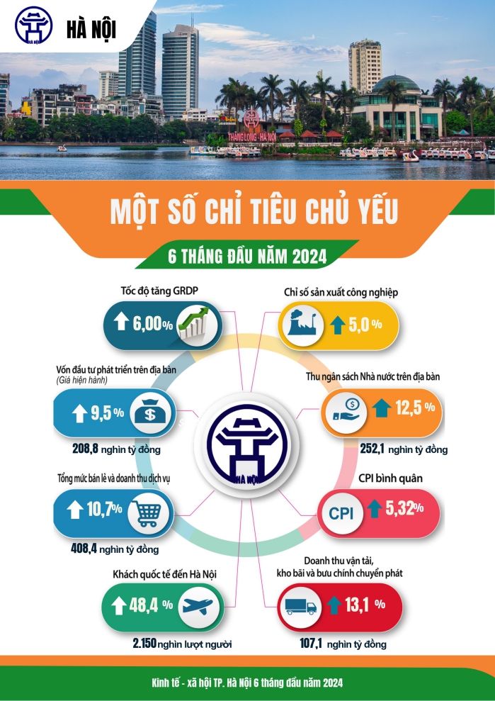 Một số chỉ tiêu kinh tế - xã hội thành phố Hà Nội 6 tháng đầu năm 2024