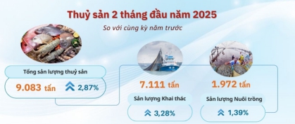 Sản xuất nông, lâm nghiệp và thủy sản Hà Tĩnh  hai tháng đầu năm 2025 ổn định 3