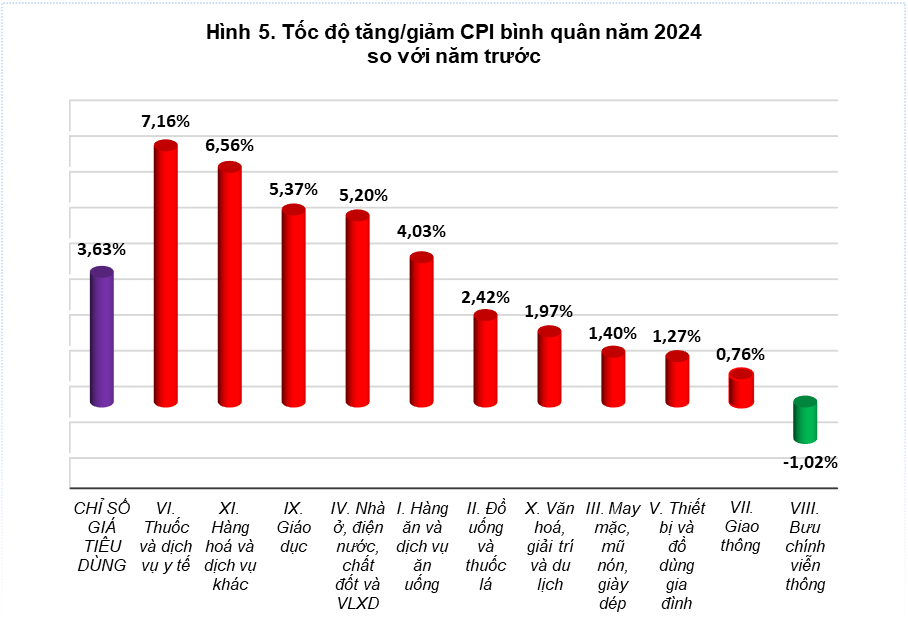Tổng quan thị trường giá cả tháng mười hai, quý IV và năm 2024 4