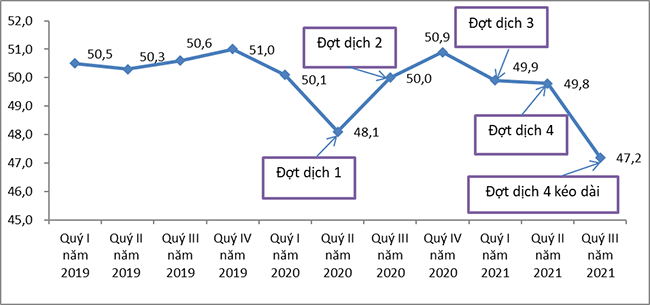 Báo cáo tác động của dịch Covid-19 đến tình hình lao động, việc làm, quý III năm 2021 4
