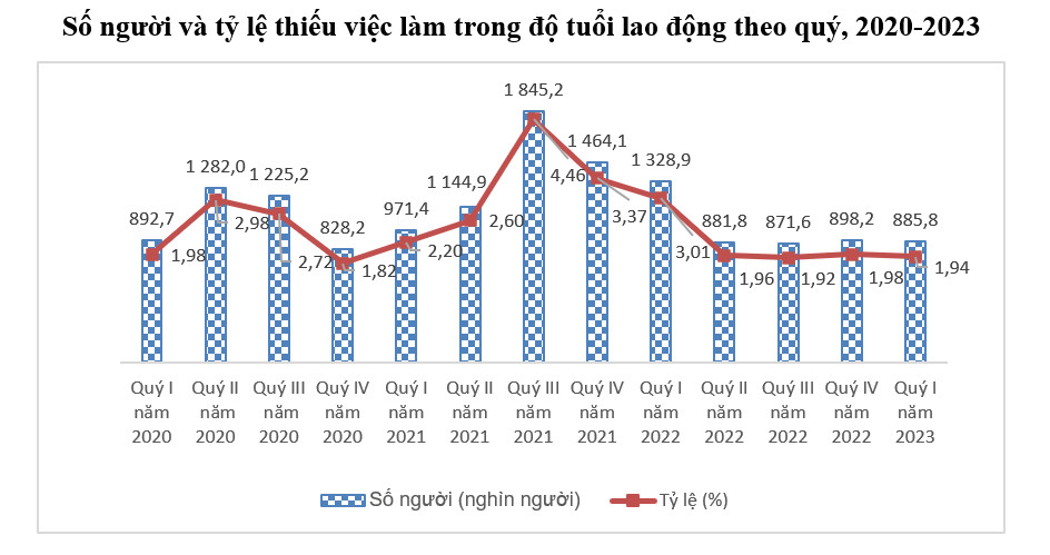 THÔNG CÁO BÁO CHÍ  TÌNH HÌNH LAO ĐỘNG VIỆC LÀM QUÝ I NĂM 2023 1