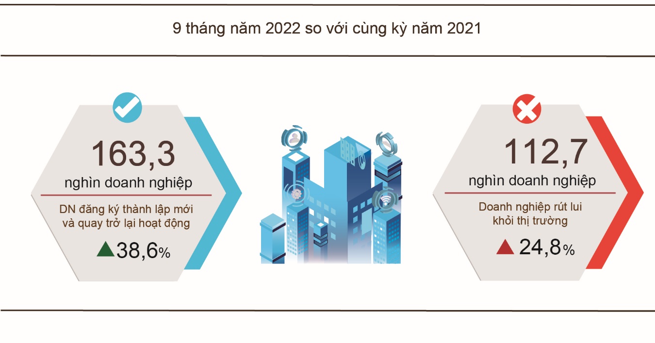 Báo cáo tình hình kinh tế - xã hội cả nước quý III và 9 tháng năm 2022 4