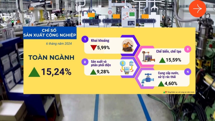 Một số chỉ tiêu kinh tế - xã hội thành phố Hải Phòng 6 tháng đầu năm 2024 2