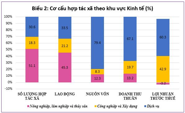 Một số kết quả nổi bật về phát triển hợp tác xã Việt Nam giai đoạn 2021-2022