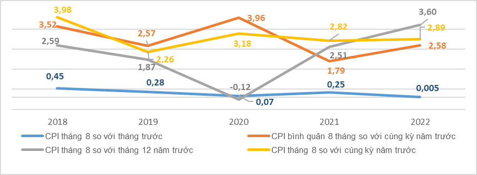 Tình hình kinh tế - xã hội tháng 8 và 8 tháng năm 2022 10