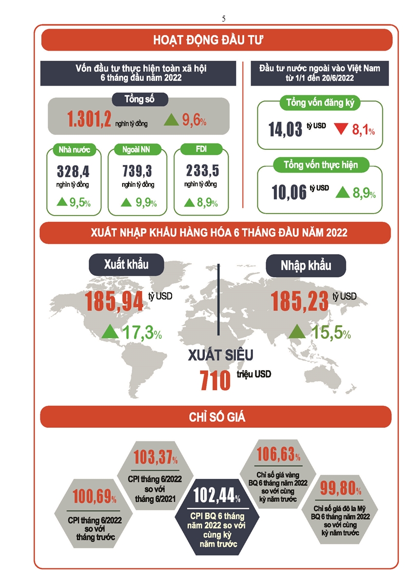 Tình hình kinh tế - xã hội cả nước quý II và 6 tháng đầu năm 2022 4
