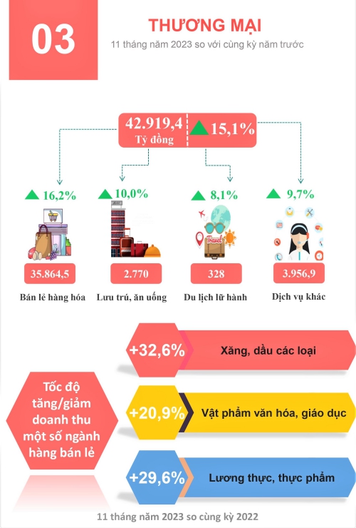 Tình hình kinh tế - xã hội tỉnh Hà Nam tháng 11 và 11 tháng năm 2023 2