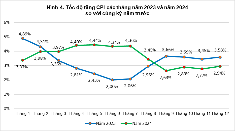 Tổng quan thị trường giá cả tháng mười hai, quý IV và năm 2024 3