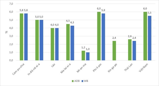 Dự báo tăng trưởng quý II năm 2024 của một số nền kinh tế 4