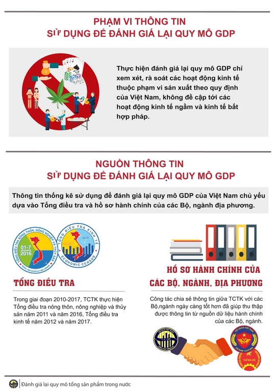 Đánh giá lại quy mô GDP là việc làm định kỳ, theo thông lệ quốc tế  1