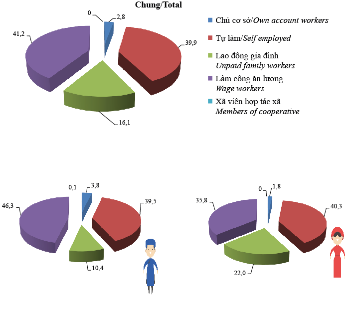THỐNG KÊ GIỚI - MỘT SỐ KẾT QUẢ CƠ BẢN 3