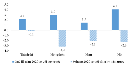 Báo cáo tác động của dịch COVID-19 đến tình hình lao động, việc làm quý III năm 2020  1