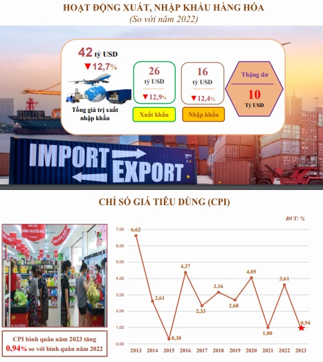 Tình hình kinh tế - xã hội năm 2023 của tỉnh Thái Nguyên 8
