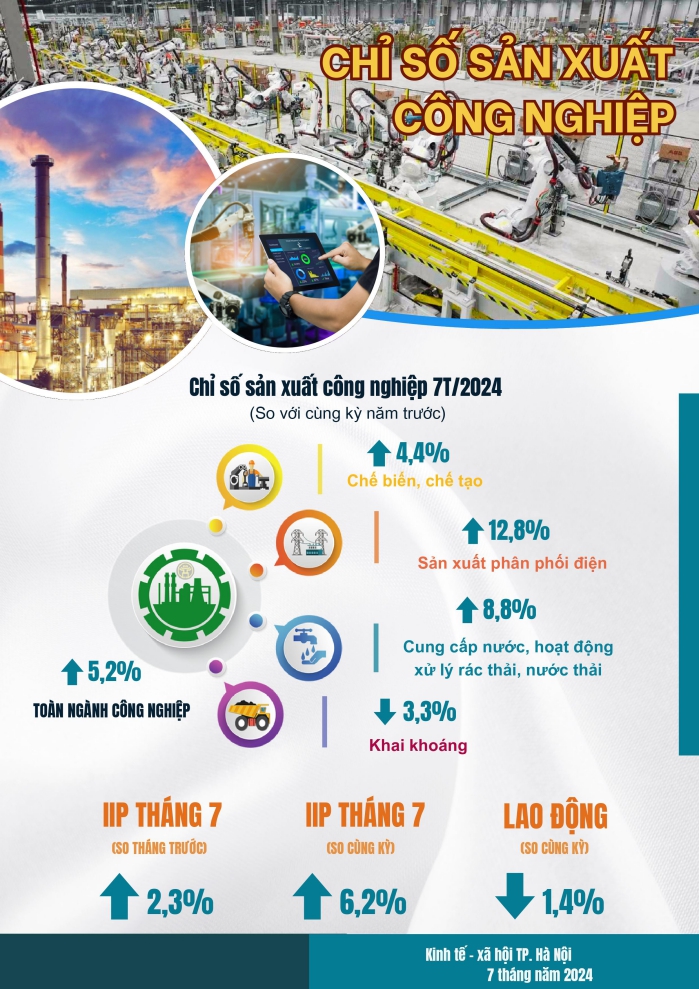 Một số chỉ tiêu kinh tế - xã hội thành phố Hà Nội 7 tháng năm 2024 1
