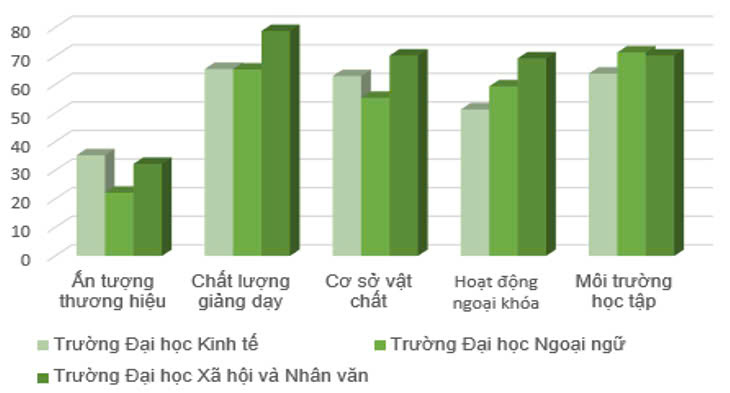 Thực trạng quản trị hoạt động truyền thông thương hiệu của các trường đại học thuộc Đại học Quốc gia Hà Nội 4