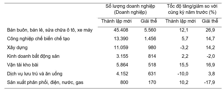 8 tháng năm 2024: Bình quân một tháng có hơn 21 nghìn doanh nghiệp thành lập mới và quay trở lại hoạt động 1