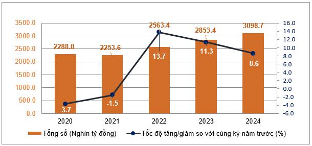 Du lịch đóng góp tích cực vào tổng mức bán lẻ và doanh thu dịch vụ tiêu dùng 6 tháng đầu năm 1