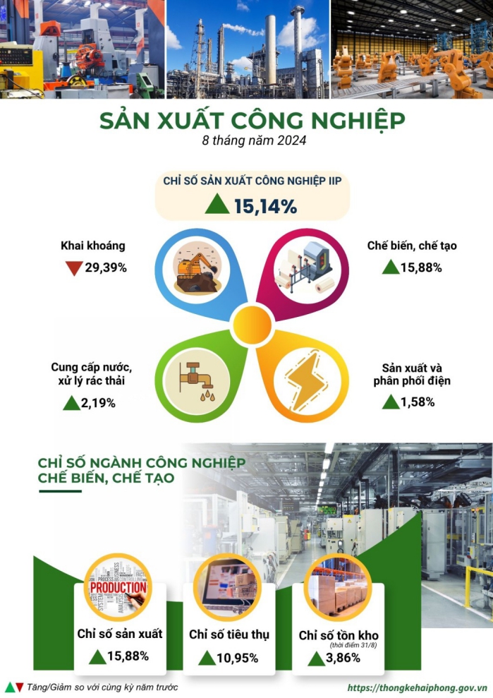 Một số chỉ tiêu kinh tế thành phố Hải Phòng 8 tháng năm 2024 2