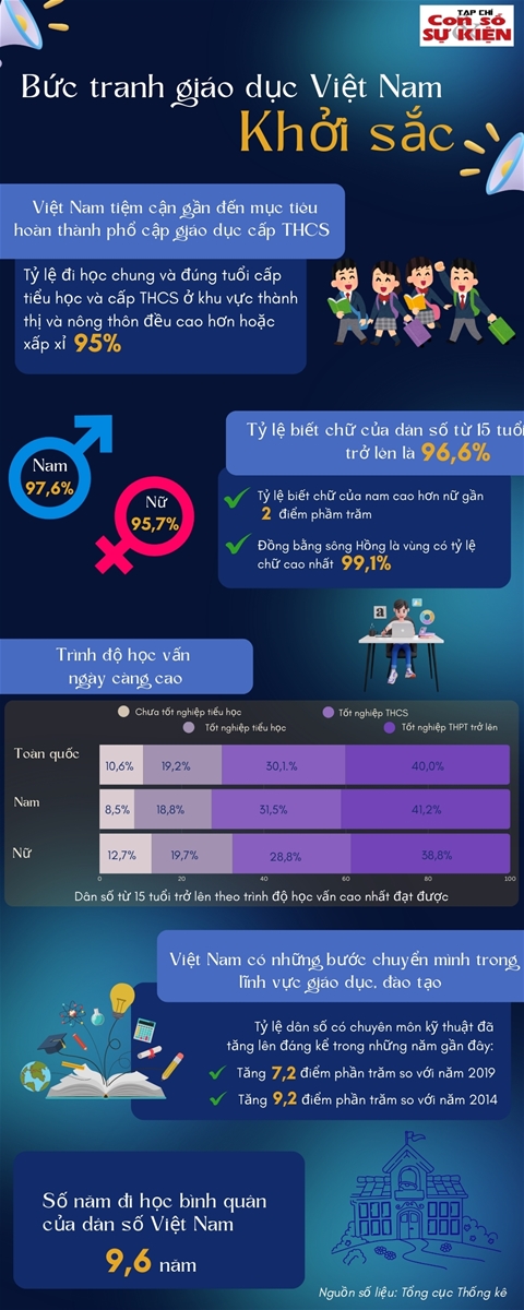 Bức tranh giáo dục Việt Nam khởi sắc 1