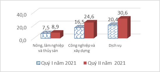 Báo cáo tác động của dịch Covid-19 đến tình hình lao động, việc làm, quý II năm 2021[1] 1