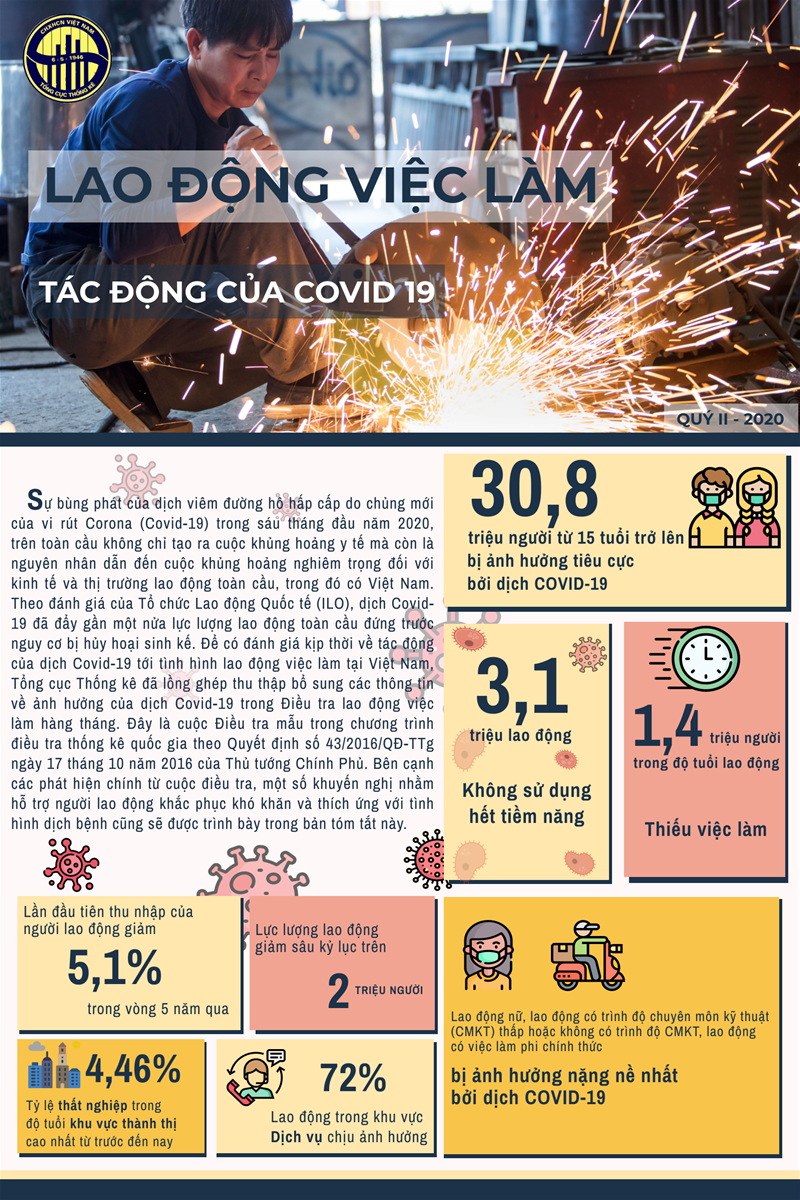 Tác động của covid tới lao động việc làm quý II năm 2020 (inforgraphic)