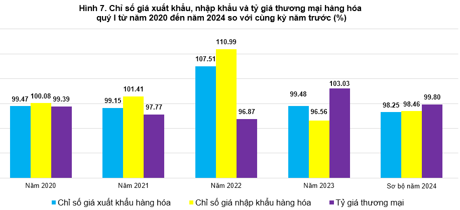 Tổng quan chỉ số giá sản xuất, chỉ số giá nguyên nhiên vật liệu dùng cho sản xuất, chỉ số giá xuất khẩu, nhập khẩu quý I năm 2024 6