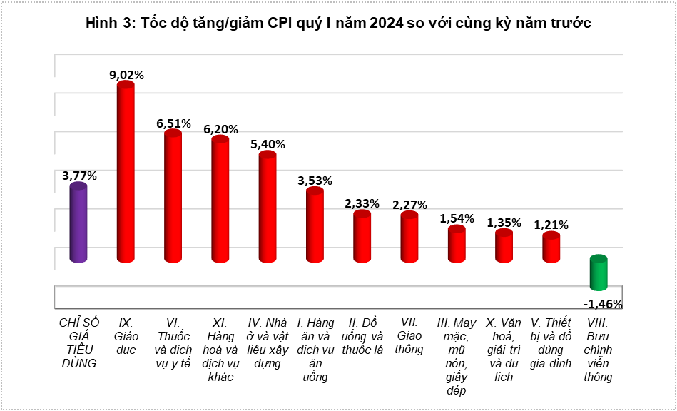 Tổng quan thị trường giá cả tháng Ba và quý I năm 2024 2