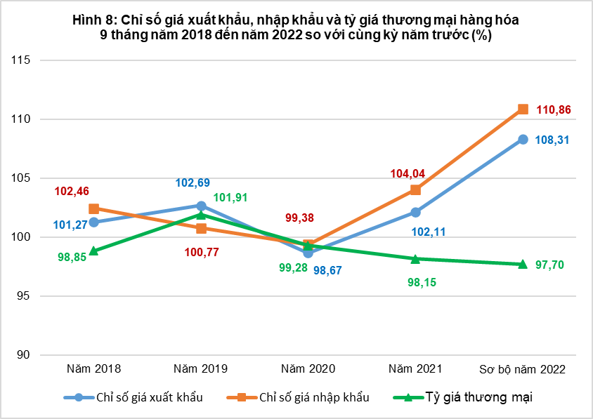 Tổng quan chỉ số giá sản xuất, chỉ số giá nguyên nhiên vật liệu dùng cho sản xuất, chỉ số giá xuất khẩu, nhập khẩu quý III và 9 tháng năm 2022 7