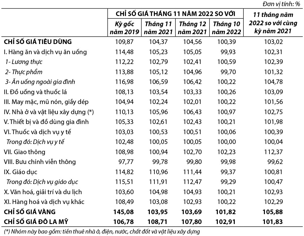 Chỉ số giá tiêu dùng, chỉ số giá vàng và chỉ số giá Đô la Mỹ tháng 11 năm 2022 1