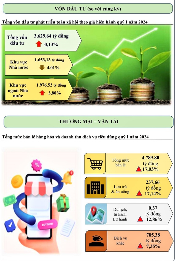 Một số chỉ tiêu chủ yếu kinh tế - xã hội tỉnh Điện Biên tháng 3 năm 2024 3