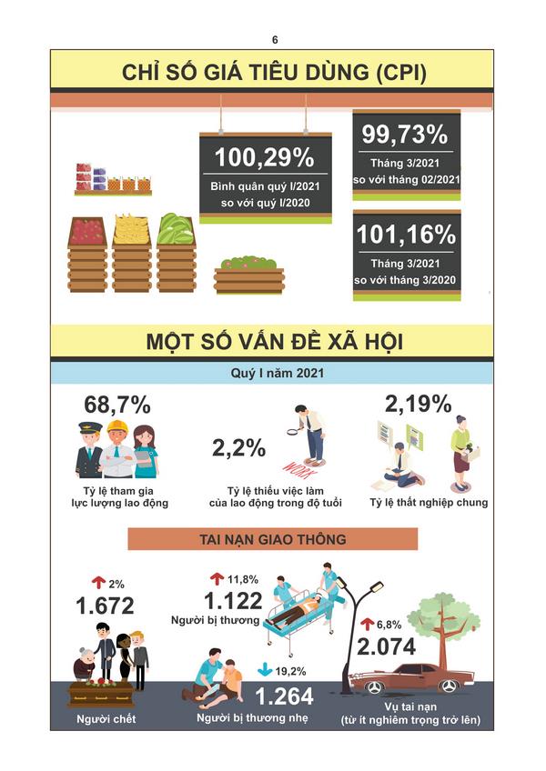 Tình hình kinh tế - xã hội quý I năm 2021 5