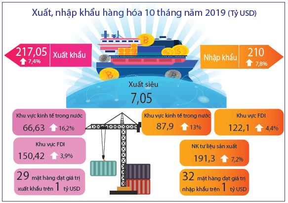 Tình hình kinh tế - xã hội tháng 10 và 10 tháng năm 2019 (Infograpic) 3