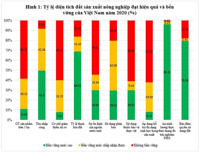 Phát triển nông nghiệp bền vững: Nhìn từ kết quả sử dụng hiệu quả và bền vững đất sản xuất nông nghiệp