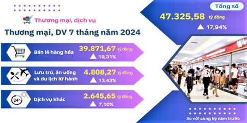 Kinh tế -xã hội tỉnh Hà Tĩnh trong 7 tháng tiếp tục giành được những kết quả khá tích cực 3