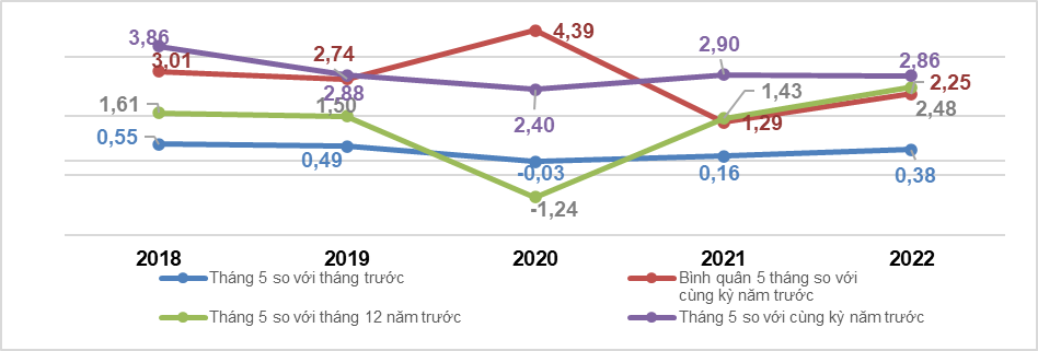 Tình hình kinh tế - xã hội tháng 5 và 5 tháng đầu năm 2022 7