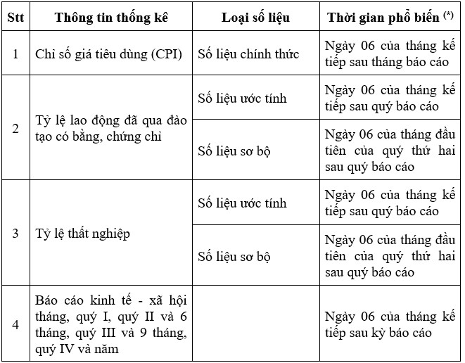 Ngành Thống kê đề xuất Chính phủ sửa đổi Nghị định 94 quy định ngày công bố, phổ biến Báo cáo kinh tế - xã hội tháng, quý và năm là “ngày 06 của tháng tiếp theo sau kỳ báo cáo”