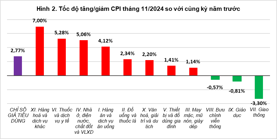 Tổng quan thị trường giá cả tháng Mười một và 11 tháng năm 2024 1